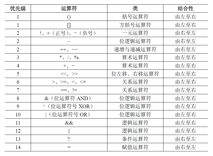 运算符优先级
