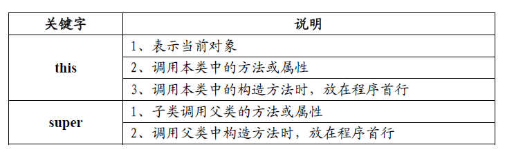 关键字this和super的比较